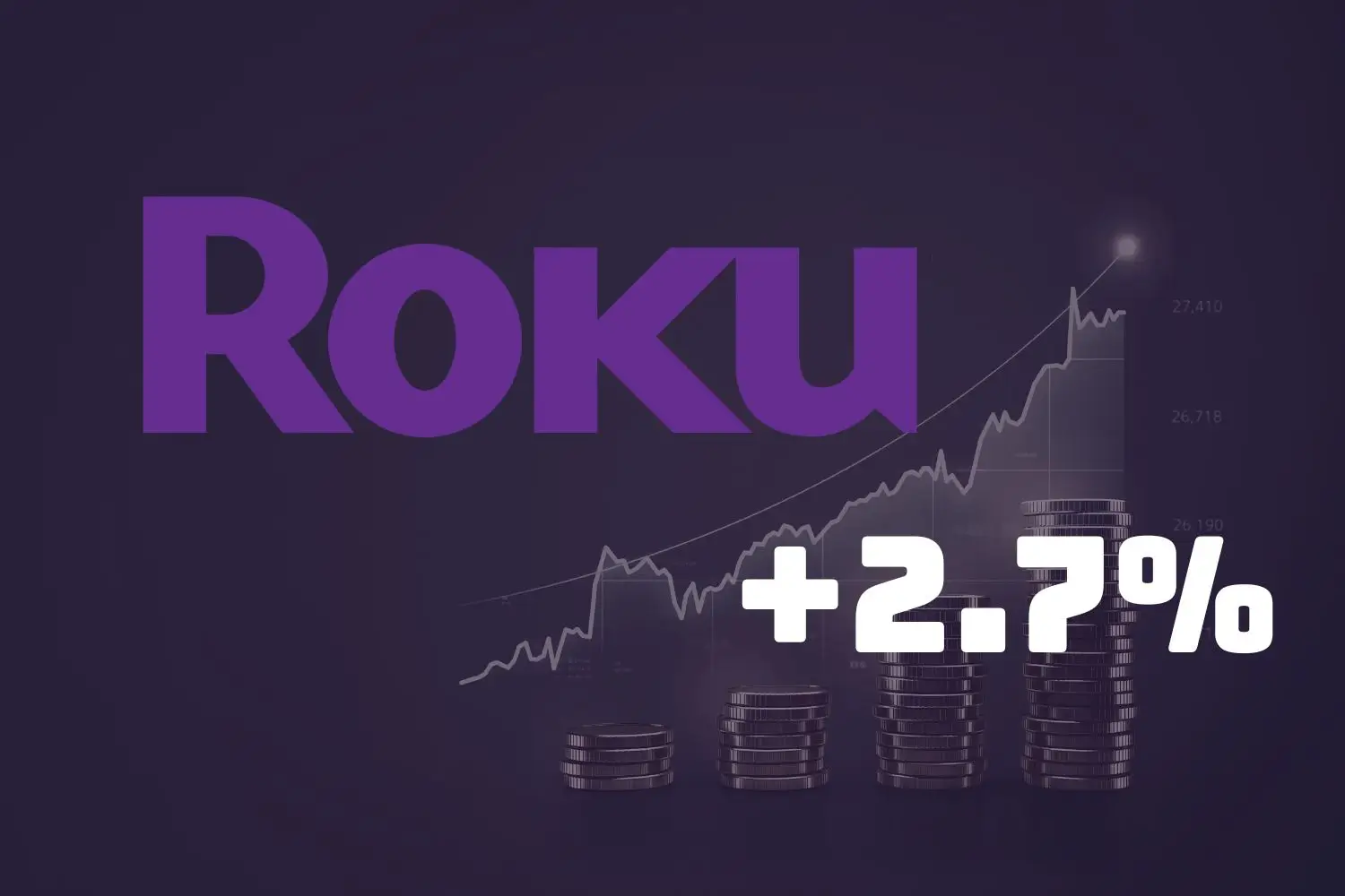 Cổ phiếu Roku tăng 2,7% sau khi Oppenheimer nâng xếp hạng lên Outperform